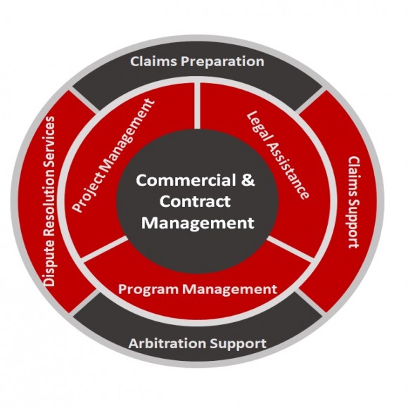 Commercial & Contract Management